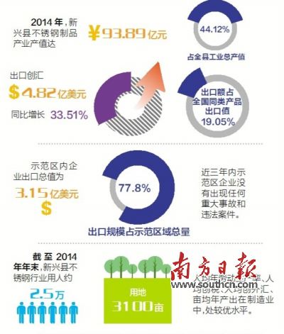 11月23日至25日，廣東省出入境檢驗檢疫局派出驗收專家組（下稱“考核驗收組”）對新興縣出口不銹鋼制品質(zhì)量安全示范區(qū)實施現(xiàn)場考核。考核驗收組審核了新興縣政府提交的有關(guān)資料，并聽取新興縣創(chuàng)建不銹鋼制品質(zhì)量安全示范區(qū)情況的匯報。在抽樣審核驗收指標、實地走訪、抽查創(chuàng)建示范區(qū)工作材料等一系列環(huán)節(jié)后，考核驗收組宣布，新興縣出口不銹鋼制品質(zhì)量安全示范區(qū)通過現(xiàn)場考核驗收。