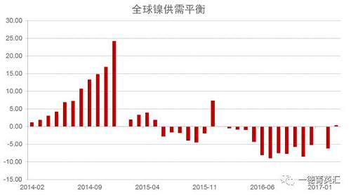 世界金屬統(tǒng)計(jì)局公布數(shù)據(jù)顯示，2016年全球鎳市供應(yīng)短缺5.15萬(wàn)噸，2015年全年供應(yīng)過剩7.35萬(wàn)噸。2016年全球精煉鎳產(chǎn)量為182.76萬(wàn)噸，需求量為187.91萬(wàn)噸。2016年全球鎳表觀需求量較前一年增加12.9萬(wàn)噸。最新數(shù)據(jù)顯示，2017年1-3月全球鎳市供應(yīng)過剩3,300噸，2016年全球鎳市供應(yīng)短缺6.2萬(wàn)噸。