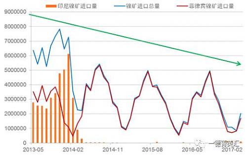 國(guó)內(nèi)進(jìn)口鎳礦總量下降原因：2014年印尼禁礦之后，國(guó)內(nèi)主要消耗港口庫(kù)存，而后印尼鎳鐵項(xiàng)目逐漸上線，由于印尼鎳鐵成本優(yōu)勢(shì)，逐漸取代國(guó)內(nèi)的鎳鐵生產(chǎn)企業(yè)，占領(lǐng)市場(chǎng)。