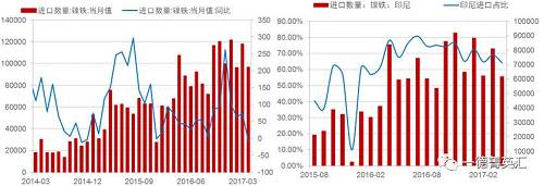 由于國(guó)內(nèi)鎳鐵產(chǎn)量降低，鎳鐵進(jìn)口量會(huì)增加以彌補(bǔ)國(guó)內(nèi)的供給缺口，所以國(guó)內(nèi)企業(yè)在印尼新上的一些鎳鐵產(chǎn)能陸續(xù)釋放，同時(shí)配套不銹鋼產(chǎn)能不能上線的時(shí)間差內(nèi)，國(guó)內(nèi)鎳鐵對(duì)印尼的進(jìn)口依存度（進(jìn)口量/產(chǎn)量，實(shí)物量上看大概10%，金屬量上看50%）會(huì)持續(xù)高位，但由于前期進(jìn)口量較大，基數(shù)因素影響，未來(lái)鎳鐵進(jìn)口增速會(huì)降低。
