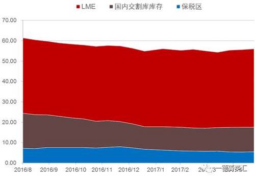 去庫(kù)存步伐緩慢。根據(jù)我們的數(shù)據(jù)追蹤，近期國(guó)內(nèi)鎳板庫(kù)存基本持穩(wěn)，但值得注意的是，LME市場(chǎng)兩個(gè)交易日庫(kù)存分別增加6810和近6000噸，據(jù)了解市場(chǎng)上流通的大量鎳豆注冊(cè)倉(cāng)單或是移倉(cāng)至香港（據(jù)了解，香港鎳豆注冊(cè)倉(cāng)單有部分補(bǔ)貼）造成的庫(kù)存激增現(xiàn)象。