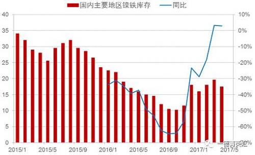 目前來(lái)看，國(guó)內(nèi)主要地區(qū)鎳鐵庫(kù)存基本持穩(wěn)，主要原因：國(guó)內(nèi)鎳鐵產(chǎn)量下降，下游不銹鋼生產(chǎn)企業(yè)停產(chǎn)檢修較多，需求收縮。