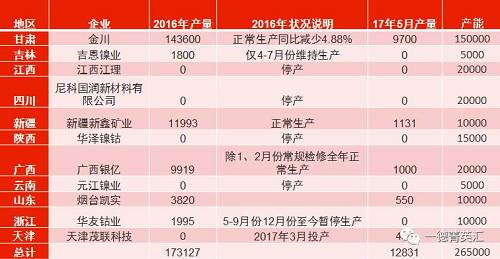 國(guó)內(nèi)總產(chǎn)能26.5萬(wàn)噸，金川產(chǎn)能15萬(wàn)，占比56.6%。甘肅地區(qū)5月份電解鎳產(chǎn)量略有減少，相比4月份產(chǎn)量下滑3%。新疆新鑫5月份電解槽維護(hù)完畢，電解鎳鎳生產(chǎn)恢復(fù)正常,自4月份750噸增長(zhǎng)至1131噸。吉恩鎳業(yè)、浙江華友鈷業(yè)電解鎳?yán)^續(xù)暫停生產(chǎn)。
