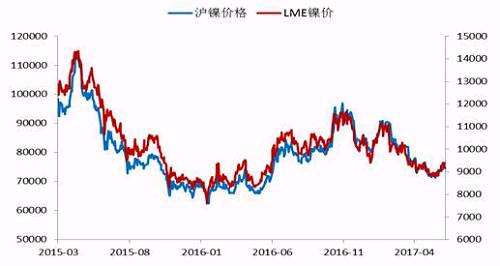 今年2月份以來，鎳價震蕩下行，震蕩至71000點附近獲得支撐，此輪下跌已經(jīng)吃掉了自去年底部上行以來的90%的漲幅，在這期間，鎳價主要受宏觀層面美元走勢、國內資金面狀況以及印尼放松鎳礦出口，菲律賓環(huán)保審查情況的左右。