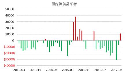 WBMS最新數(shù)據(jù)顯示，國內冶煉廠/精煉廠鎳產(chǎn)量較2016年減少2.6萬噸，表觀需求量較上年下降10.7萬噸，主要由于俄鎳進口量下降。