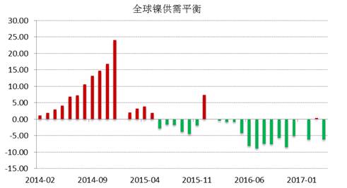 WBMS公布的最新數(shù)據(jù)顯示，2017年1-4月全球鎳市供應短缺3.53萬噸，2016年全球鎳市供應短缺6.2萬噸。INSG公布的最新數(shù)據(jù)顯示，全球精煉鎳供應缺口在4月份縮窄至2.24萬噸，因來自印尼和中國的精煉鎳產(chǎn)量跳增。