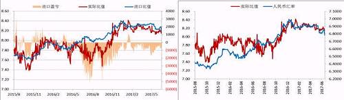 今年二季度以來，人民幣升值，美元/人民幣震，鎳內外比值也隨之震蕩下行，進口盈利窗口持續(xù)關閉，但是我們可以看到整個二季度鎳現(xiàn)貨進口虧損并不大，后期貿(mào)易上依舊可依據(jù)此數(shù)據(jù)監(jiān)控把控進口時機。