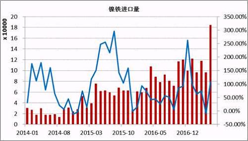 數(shù)據(jù)顯示，2017年5月鎳鐵進口量為184066噸，同比增長108%。1-5月份累計進口量同比增長59.37%。其中來自印尼的158130噸，同比增長165.3%，1-5月份累計從印尼進口增長76.43%。國內鎳鐵企業(yè)減產(chǎn)造成的缺口主要通過印尼進口來彌補，后期印尼鎳鐵項目繼續(xù)投產(chǎn)，在期不銹鋼項目未落地之前，大部分依舊出口到中國。