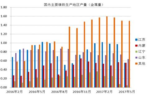 數(shù)據(jù)顯示，國內鎳鐵企業(yè)2017年6月產(chǎn)量為66.16萬噸，環(huán)比增加4.45%，者和金屬量為3.265萬噸，環(huán)比增加5.02%。其中高鎳鐵環(huán)比增幅較大，主要原因是，江蘇、山東地區(qū)規(guī)模工廠提高產(chǎn)量。由于環(huán)保以及成本因素，二季度國內鎳鐵企業(yè)開工率較低，內蒙、遼寧地區(qū)只有15%左右的開工率，山東、江蘇等地業(yè)之后30%。目前鎳鐵價格有所回升，后期鎳鐵生產(chǎn)企業(yè)開工率有望提高。