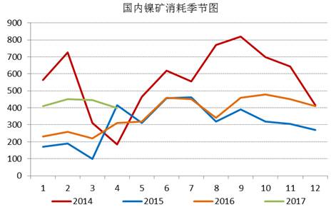 通過追蹤國內鎳礦消耗季節(jié)圖，我們發(fā)現(xiàn)三季度，鎳礦消耗是會逐漸增加的，通過我們對鎳鐵生產(chǎn)企業(yè)的追蹤，目前鎳鐵生產(chǎn)企業(yè)開工率依舊處于低位，當前鎳鐵成本的下行疊加鎳鐵價格的上漲，鎳鐵生產(chǎn)企業(yè)虧損縮窄，山東地區(qū)KERF工藝甚至出現(xiàn)盈利，后期鎳鐵企業(yè)復產(chǎn)具備動力，我們預計三季度鎳礦消耗月均量在500萬噸附近。