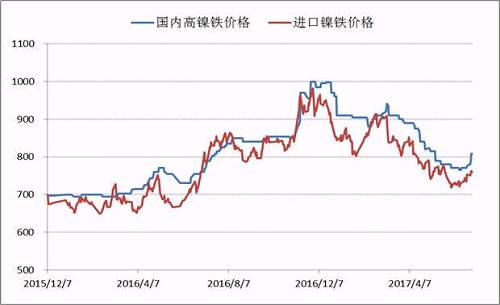 自去年底國內高鎳鐵價格到達1000元/鎳的高點之后，本年度一、二季度鎳鐵價格震蕩下行，并在6月初出險了底部跡象，鎳鐵生產(chǎn)企業(yè)再一次遭遇洗禮，諸多企業(yè)停產(chǎn)、減產(chǎn)。目前，高鎳鐵價格會升至840附近，后期不銹鋼企業(yè)復產(chǎn)較多，高鎳鐵需求存在增量，鎳鐵價格繼續(xù)上漲概率較大。