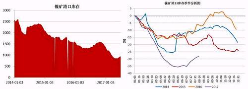 截止6月底，國內主要港口鎳礦庫存為941萬噸，較前期842萬噸的低位有了明顯增加，主要得益于印尼鎳礦出口政策放松，菲律賓前環(huán)境部長被解聘，進口量增加；同時國內二季度由于環(huán)保因素以及成本因素，大部分鎳鐵生產(chǎn)企業(yè)停產(chǎn)減產(chǎn)，對鎳礦需求減少。預計三季度港口鎳礦庫存依舊會持續(xù)“蓄水”。