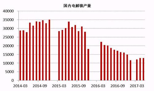 2017年6月中國電解鎳產(chǎn)量約為13245噸，較5月產(chǎn)量12831噸增長3.22%。從歷史數(shù)據(jù)我們不難看出，年內幾個月國內電解鎳產(chǎn)量較去年同期有明顯的下滑趨勢，這主要是由于鎳價在經(jīng)歷了去年的上漲之后，持續(xù)低迷，企業(yè)處于虧損狀態(tài)之下，生產(chǎn)積極性不高。