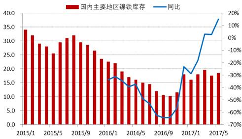 進入2017年以來，全國主要地區(qū)鎳鐵庫存基本持穩(wěn)，維持在15-20萬噸上下，由于去年同期庫存較低，未來三季度預計鎳鐵庫存增速加快。