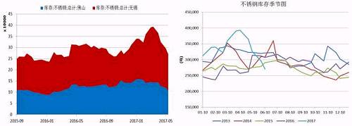 無錫、佛山兩地不銹鋼庫存在5月中旬達到峰值，主要是前期不銹鋼廠利潤可觀，生產(chǎn)企業(yè)開工率較高，而下游需求遲遲未發(fā)力導致庫存大量積壓。而后不銹鋼庫存大幅下降，目前回兩地庫存總量回歸至27萬噸，從季節(jié)性分析圖中可以看到，后期不銹鋼是有補庫需要的。