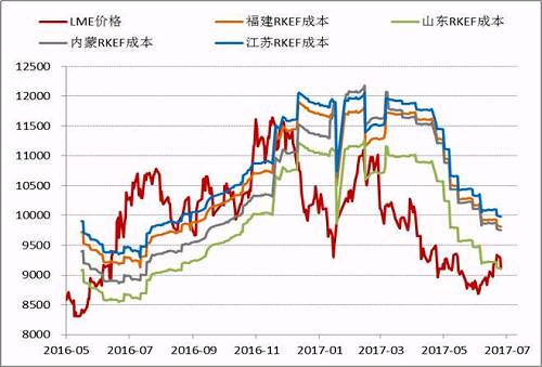 近期隨著鎳價的進一步反彈，國內鎳鐵價格也再度回升，根據(jù)目前的數(shù)據(jù)，部分電爐企業(yè)已經(jīng)出現(xiàn)盈利，這為三季度鎳鐵生產(chǎn)企業(yè)復產(chǎn)、鎳鐵產(chǎn)量上升打下伏筆。