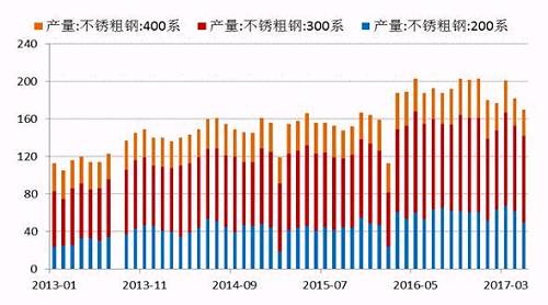 2017年5月份國內27家主流不銹鋼廠粗鋼產(chǎn)量為178.21萬噸，環(huán)比4月份減少10.76萬噸，降幅為5.69%；同比去年期減少37.79萬噸，降幅為17.5%。5月份減產(chǎn)主要是由于鞍鋼聯(lián)眾、酒鋼、寶鋼德盛、華樂合金、玉林中金、河南鑫金匯、福欣特鋼、西南不銹等進行檢修而減產(chǎn)造成。進入六月后，德龍復產(chǎn)而增加，同時成本下降個別鋼廠產(chǎn)量提高。預計6月份總計劃產(chǎn)量將達190萬噸水平，環(huán)比增7%，同比降4%。