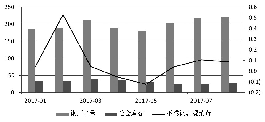 近期，宏觀氛圍轉(zhuǎn)暖，房地產(chǎn)銷售面積累計(jì)同比增幅有所走高。而不銹鋼在經(jīng)歷了三個(gè)月的去庫存之后，6月底、7月初中下游集中補(bǔ)庫，助推不銹鋼價(jià)格上行，進(jìn)而使得鋼廠利潤增加，對作為原料的鎳金屬形成支撐，鎳價(jià)高位運(yùn)行。