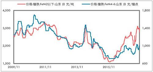 印尼不銹鋼進(jìn)一步增加，鎳鐵出口更少。印尼放松鎳礦出口以后，我們認(rèn)為會影響鎳鐵產(chǎn)能的投放，但是不銹鋼產(chǎn)能投放受到的影響要低一些，主要是，中國供給側(cè)改革的推進(jìn)，對于新增不銹鋼產(chǎn)能批復(fù)較為嚴(yán)格；歐美反傾銷較為嚴(yán)格，暫時印尼還不受影響，這兩點因素是吸引中國企業(yè)投資印尼不銹鋼產(chǎn)業(yè)的重要依據(jù)。