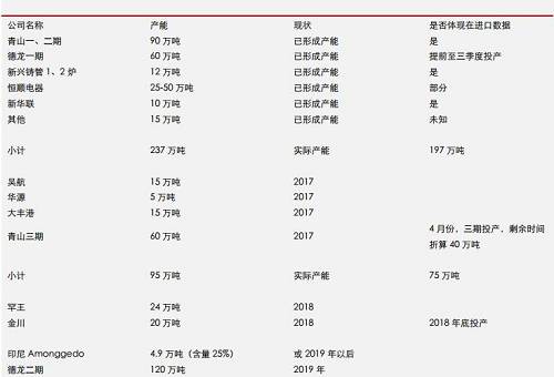 據(jù)機構(gòu)統(tǒng)計數(shù)據(jù)表明， 2017 年 9 月份，中國鎳鐵產(chǎn)量環(huán)比再度增加，但是，鎳鐵市場整體依然表現(xiàn)為貨源緊缺，而 9 月不銹鋼需求則不是很理想，因此，鎳鐵冶煉企業(yè)對于未來限產(chǎn)實際上已經(jīng)有所準(zhǔn)備。國內(nèi)鎳鐵預(yù)期減產(chǎn)，環(huán)保影響大約0.45-0.5萬噸/月；目前產(chǎn)能總利用率不足60%另外；冶煉企業(yè)有一定攢貨。