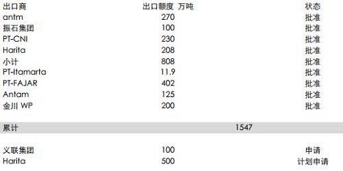 印尼能源與礦業(yè)部官員BambangSusigit表示，截至9月底，印尼出口鎳礦石149萬濕噸，出口鋁土礦49萬濕噸。而此前，截至8月中期，印尼已出口鎳礦石140萬噸。顯示出后續(xù)的出口配額暫時尚未發(fā)送，這意味著后續(xù)新增的配額需要一定的準(zhǔn)備時期，因此可能未必能夠補充菲律賓雨季的影響。但2018年鎳礦供應(yīng)將比較充足。