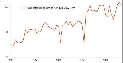 10月底不銹鋼市場初步庫存，驗證了，不銹鋼進(jìn)入平衡期。檢修之后的企業(yè)復(fù)產(chǎn)的競爭。整個產(chǎn)業(yè)鏈之中，此前不銹鋼最弱，即便已經(jīng)達(dá)到平衡，那么后期復(fù)產(chǎn)預(yù)期便回升，從利空轉(zhuǎn)成中性。鎳產(chǎn)業(yè)鏈無所阻礙。