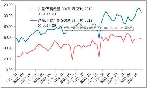 10月底不銹鋼市場初步庫存，驗證了，不銹鋼進(jìn)入平衡期。檢修之后的企業(yè)復(fù)產(chǎn)的競爭。整個產(chǎn)業(yè)鏈之中，此前不銹鋼最弱，即便已經(jīng)達(dá)到平衡，那么后期復(fù)產(chǎn)預(yù)期便回升，從利空轉(zhuǎn)成中性。鎳產(chǎn)業(yè)鏈無所阻礙。