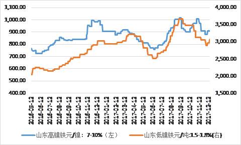 鎳鐵價格顯著回升，低鎳鐵上漲相對顯著