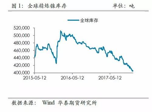中國精煉鎳供應的渠道更為狹窄，目前鎳倉單已經降低至3萬噸左右，并且從供需平衡表測算，除非印尼不銹鋼二期立即到來，否則供需依然是短缺的，鎳倉單下降的格局不變， 鎳交割壓力越來越大。