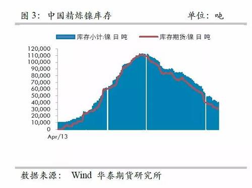 而即便允許鎳豆成為交割品，也很難改變格局，主要是目前鎳豆的主要供應商必和必拓已經將產品重心轉向硫酸鎳，未來其產量將以硫酸鎳的形式出現在市場，因此，精煉鎳緊張預期依然不變。