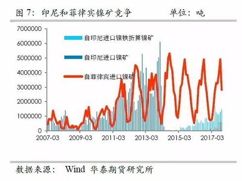 另外，目前鎳鐵冶煉的利潤已經回歸較低的位臵，未來鎳鐵鎳礦整體變化取決于鎳礦，因此，整體鎳鐵鎳礦環節成為鎳價的拖累力量。