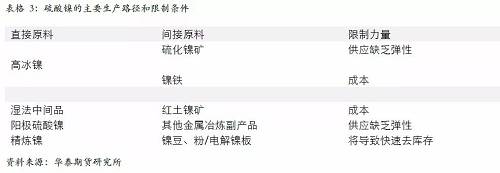 另外，從硫酸鎳的供應增長途徑來看，特別是國外供應，主要是預期以必和必拓為主，也就是當前硫酸鎳供應的主要路徑是以和精煉鎳爭奪原料為主，因此，硫酸鎳產量的增加會 擠壓精煉鎳的供應。