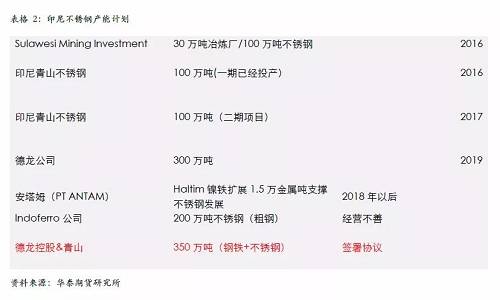 不過，國內不銹鋼企業已經嚴陣以待，自9月份300系不銹鋼產量為應對印尼一期下降之后，基本上沒有恢復，導致現貨300系不銹鋼 12月份出現明顯的緊張，從當前的格局來看，國內不銹鋼企業沒有明顯的增產打算，整體市場份額已經為印尼二期預留，另外，中國不銹鋼終端市場依然是以增長預期為主，特別是不銹鋼價格預期被長期壓制，我們認為低廉的價格將吸引消費升級，終端市場份額的增長將自然的消除印尼二期不銹鋼的影響。
