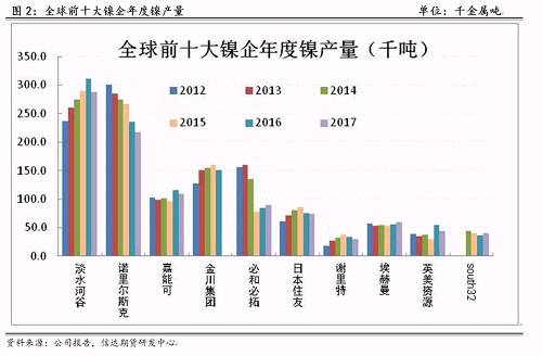 研客專欄 | 鎳企耐心有限，鎳供應收縮難以逆轉