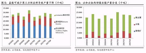 研客專欄 | 鎳企耐心有限，鎳供應收縮難以逆轉