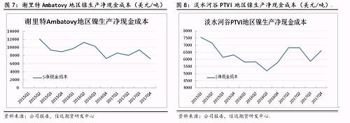 上述幾家主流鎳企除了謝里特國際公司和淡水河谷披露了凈現金成本外，其他公司財報均未披露。盡管凈現金成本受某些因素影響上下波動，但整體呈現逐步下降趨勢。從鎳行業平均凈現金成本來看，當倫鎳價格穩定在13000美元/噸時，絕大部分鎳企略有盈利。其中也不難發現，部分規模較大的鎳企凈現金成本非常低，即使鎳價長期低于8000美元/噸以下，也能維持較強的盈利情況。在這種情況下，所謂的成本支撐的意義并沒有那么大。