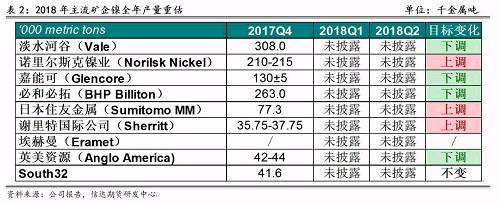 2017年底境外主流鎳企發布2018年產量預期，從表2可以看出，由于鎳價上漲過于緩慢和鎳項目盈利有限，前四大鎳企中有三家下調了2018年產量預期，僅諾鎳上調了產量預期，這也證實了未來鎳供應緊張的格局難以改變。其中，不少企業尋求轉型升級，雖然縮減未來鎳產量預估，但依然看好電動車需求帶來的鎳礦中長期展望，在資產配置中增加硫酸鎳的投入。